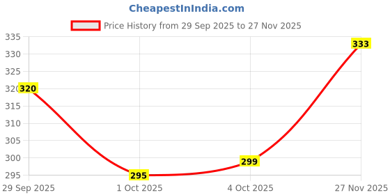 flipkart.com patel ji Wood Portable Laptop Table patel ji Price History Graph from 29 Sep 2025 to 27 Nov 2025