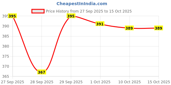 flipkart.com alliance Wood Portable Laptop Table alliance Price History Graph from 27 Sep 2025 to 15 Oct 2025