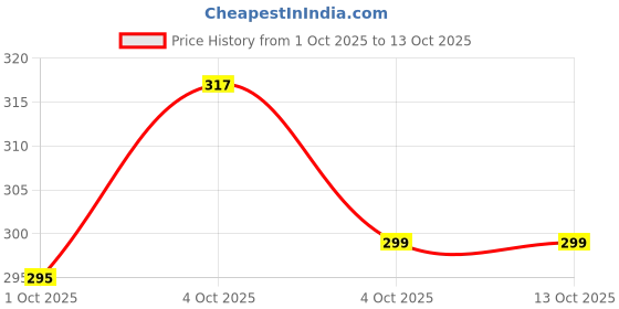 flipkart.com furnigully Wood Portable Laptop Table furnigully Price History Graph from 1 Oct 2025 to 13 Oct 2025