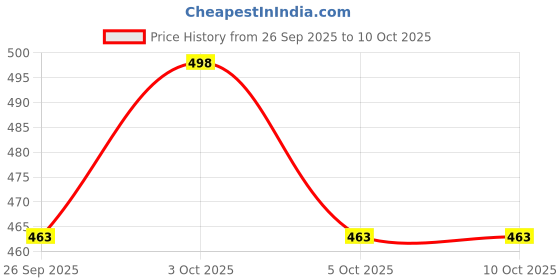 flipkart.com gibi Wood Print 5 Layer Simple Bookshelf/Multipurpose Rack Metal Open Book Shelf gibi Price History Graph from 26 Sep 2025 to 9 Oct 2025