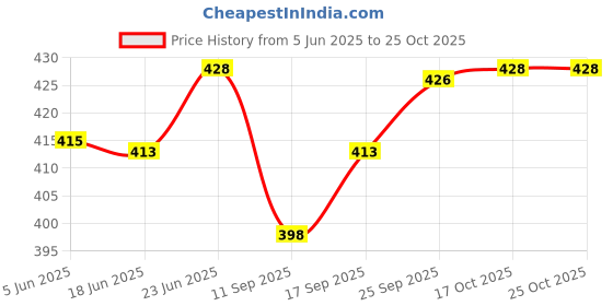 flipkart.com mtiban Wood Redi Shape Desi Look Tray Great/Food & Drink Wood Serving/thela Wheels Tray Tray mtiban Price History Graph from 5 Jun 2025 to 24 Oct 2025
