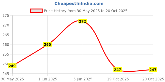 flipkart.com sage square Wood Rough Sand Perches Combo of 4, 8 & 10 inche|Exercise |Bird, Parrot, Budgies Wooden Perch, Training Aid, Stick For Bird sage square Price History Graph from 30 May 2025 to 20 Oct 2025
