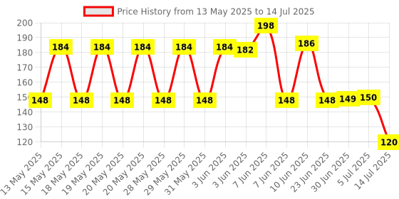 flipkart.com pahadi lala Wood Serving and Cooking Spoon Kitchen Tools Set of 5 Wooden Serving Spoon Set pahadi lala Price History Graph from 13 May 2025 to 14 Jul 2025
