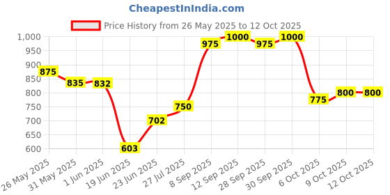 flipkart.com gols Wood Small Size 20X20 with two set coins,striker & powder 8 cm Carrom Board gols Price History Graph from 26 May 2025 to 12 Oct 2025