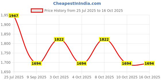 flipkart.com tvm Wood Sofa Armrest Tray Foldable Dining Table Mat Suitable For Food/Drinks/Snacks Tray Serving Set tvm Price History Graph from 25 Jul 2025 to 15 Oct 2025