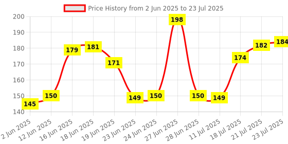 flipkart.com craftssrw WOOD SPOON CUTLERY SET 0F 7 Wooden Cutlery Set craftssrw Price History Graph from 2 Jun 2025 to 11 Jul 2025