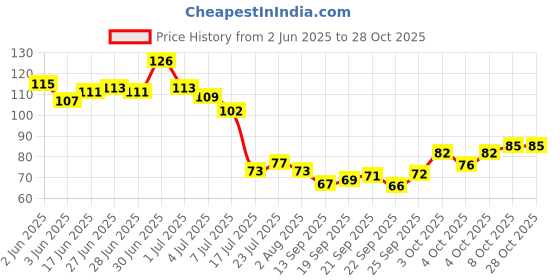 flipkart.com inesh Wood Spoon Disposable Ecofriendly 140MM Pack of 100 Disposable Wooden Ice-cream Spoon Set inesh Price History Graph from 2 Jun 2025 to 28 Oct 2025