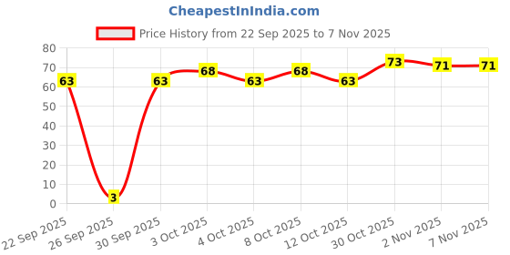 flipkart.com mf world Wood Spoon Kitchenware spoon Wooden Coffee Spoon, Ice Tea Spoon, Sugar Spoon, Soup Spoon, Table Spoon Set mf world Price History Graph from 22 Sep 2025 to 6 Nov 2025