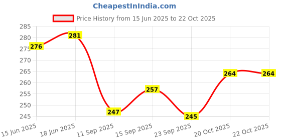 flipkart.com buyab factory Wood, Stainless Steel Windchime buyab factory Price History Graph from 15 Jun 2025 to 20 Oct 2025