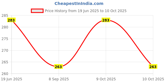 flipkart.com ajora Wood Stick for Cuticle Pusher Cuticle Remove for nail , transparant nail glue stiker 2 type ( set of 3 items) ajora Price History Graph from 19 Jun 2025 to 10 Oct 2025