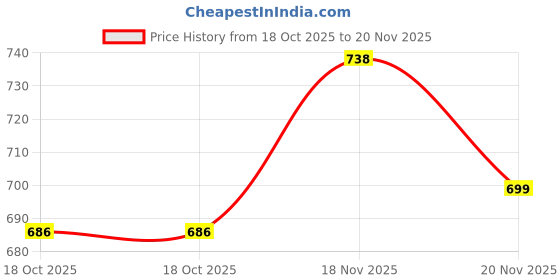 flipkart.com cloudsale Wood Style Car Auto Hand Brake Handle Cover Car Handbrake Grip cloudsale Price History Graph from 18 Oct 2025 to 20 Nov 2025