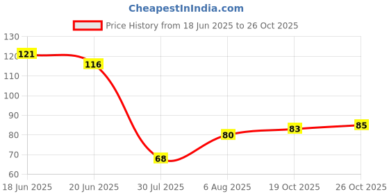 flipkart.com crimson knot Wood Table Photo Frame crimson knot Price History Graph from 18 Jun 2025 to 26 Oct 2025