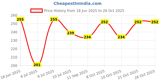 flipkart.com mintola ply Wood Table Photo Frame mintola ply Price History Graph from 18 Jun 2025 to 26 Oct 2025