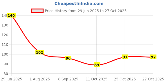 flipkart.com crimson knot Wood Table Photo Frame crimson knot Price History Graph from 29 Jun 2025 to 27 Oct 2025