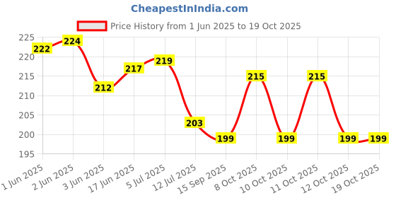 flipkart.com vsmd Wood Table Photo Frame vsmd Price History Graph from 1 Jun 2025 to 17 Oct 2025