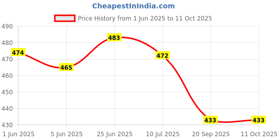 flipkart.com crafty creations Wood Table Photo Frame crafty creations Price History Graph from 1 Jun 2025 to 10 Oct 2025