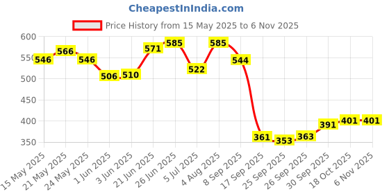 flipkart.com lowmore Wood Table Photo Frame lowmore Price History Graph from 15 May 2025 to 5 Nov 2025