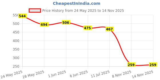flipkart.com ag crafts Wood Table Photo Frame ag crafts Price History Graph from 24 May 2025 to 14 Nov 2025