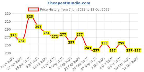 flipkart.com sunjuh Wood Table Photo Frame sunjuh Price History Graph from 7 Jun 2025 to 12 Oct 2025