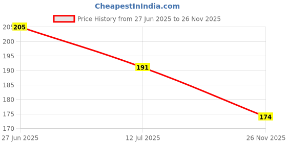 flipkart.com rinkon Wood Table Photo Frame rinkon Price History Graph from 27 Jun 2025 to 26 Nov 2025