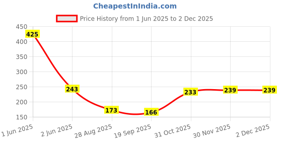 flipkart.com craftery Wood Table Photo Frame craftery Price History Graph from 1 Jun 2025 to 2 Dec 2025