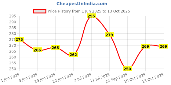 flipkart.com sunujh Wood Table Photo Frame sunujh Price History Graph from 1 Jun 2025 to 13 Oct 2025