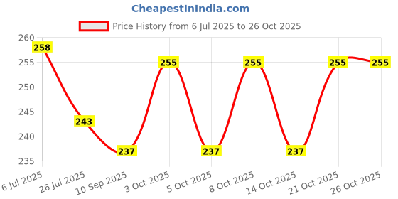 flipkart.com mintola ply Wood Table Photo Frame mintola ply Price History Graph from 6 Jul 2025 to 26 Oct 2025