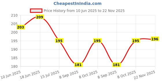 flipkart.com mykart Wood Table Photo Frame mykart Price History Graph from 10 Jun 2025 to 22 Nov 2025