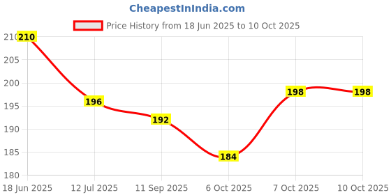 flipkart.com craftery Wood Table Photo Frame craftery Price History Graph from 18 Jun 2025 to 10 Oct 2025