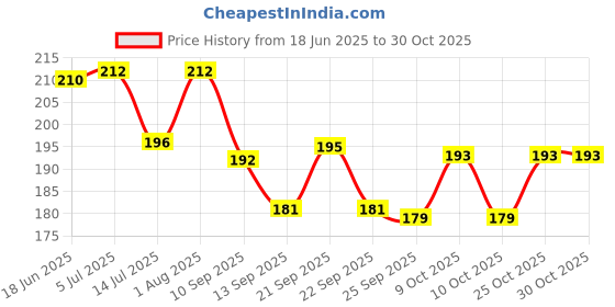 flipkart.com kalmanjuh Wood Table Photo Frame kalmanjuh Price History Graph from 18 Jun 2025 to 29 Oct 2025