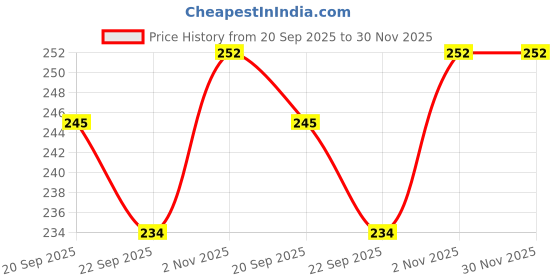 flipkart.com sunjuh Wood Table Photo Frame sunjuh Price History Graph from 20 Sep 2025 to 30 Nov 2025