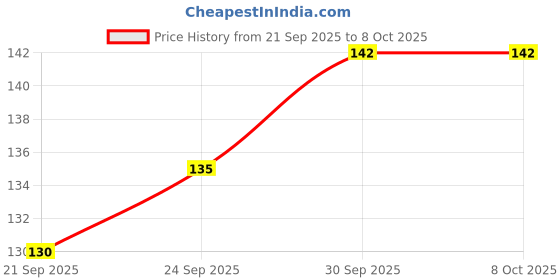 flipkart.com sjm enterprises Wood Table Photo Frame sjm enterprises Price History Graph from 21 Sep 2025 to 8 Oct 2025