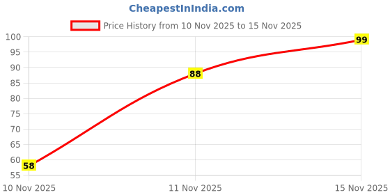 flipkart.com marutioverseas Wood Table Photo Frame marutioverseas Price History Graph from 10 Nov 2025 to 15 Nov 2025