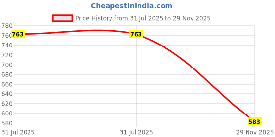 flipkart.com fashion appearance Wood Tasbeeh (100 Dana) 8MM Beads for Prayer Analog Tally Counter fashion appearance Price History Graph from 31 Jul 2025 to 29 Nov 2025