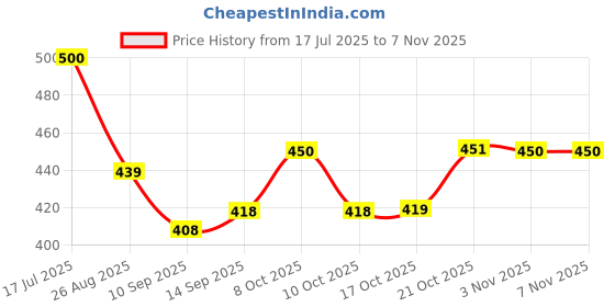 flipkart.com calldrishe Wood Teapot Coaster Holders (Wavy Hexagonal) Table Heat Pad for Kitchen for Hot Plates Heat Resistant Trivet Set Trivet calldrishe Price History Graph from 17 Jul 2025 to 7 Nov 2025