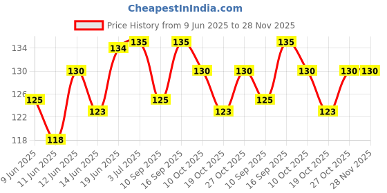flipkart.com smic Wood Tongue Cleaner smic Price History Graph from 9 Jun 2025 to 28 Nov 2025