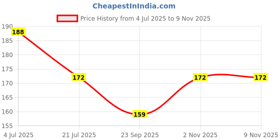 flipkart.com akurath creation Wood wall Hanging padharo sa_wallHang73 akurath creation Price History Graph from 4 Jul 2025 to 8 Nov 2025