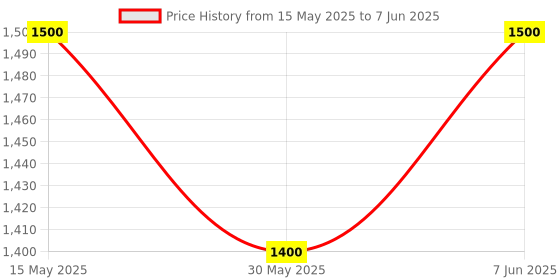 flipkart.com ascom Wood Wall Mounted Foldable Table | Space-Saving Wall Desk for Home & Office Use Engineered Wood Study Table ascom Price History Graph from 15 May 2025 to 7 Jun 2025
