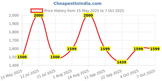 flipkart.com ascom Wood Wall Mounted Foldable Table | Space-Saving Wall Desk for Home & Office Use Engineered Wood Study Table ascom Price History Graph from 15 May 2025 to 7 Oct 2025