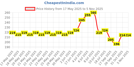 flipkart.com taani creations Wood Wall Photo Frame taani creations Price History Graph from 17 May 2025 to 5 Nov 2025