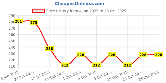 flipkart.com crowdhall Wood Wall Photo Frame crowdhall Price History Graph from 4 Jun 2025 to 25 Oct 2025