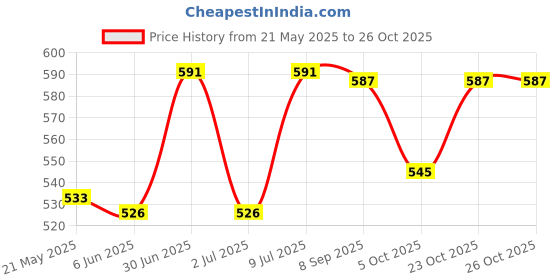 flipkart.com cdm Wood Wall Photo Frame cdm Price History Graph from 21 May 2025 to 26 Oct 2025