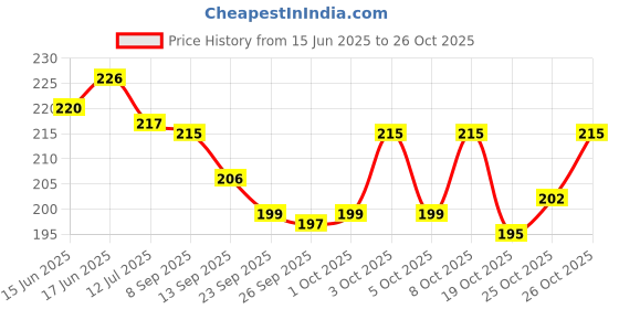 flipkart.com morvi Wood Wall Photo Frame morvi Price History Graph from 15 Jun 2025 to 25 Oct 2025
