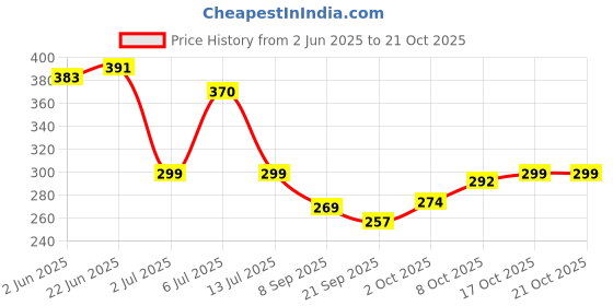 flipkart.com frizzy arts Wood Wall Photo Frame frizzy arts Price History Graph from 2 Jun 2025 to 21 Oct 2025