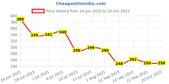 flipkart.com frizzy arts Wood Wall Photo Frame frizzy arts Price History Graph from 24 Jun 2025 to 20 Oct 2025