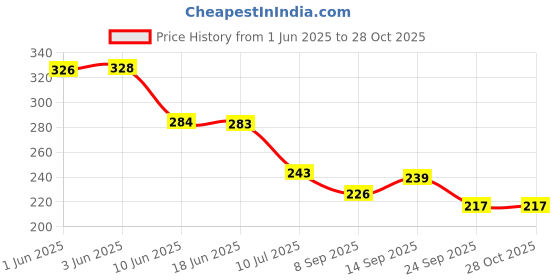 flipkart.com crowdhall Wood Wall Photo Frame crowdhall Price History Graph from 1 Jun 2025 to 27 Oct 2025