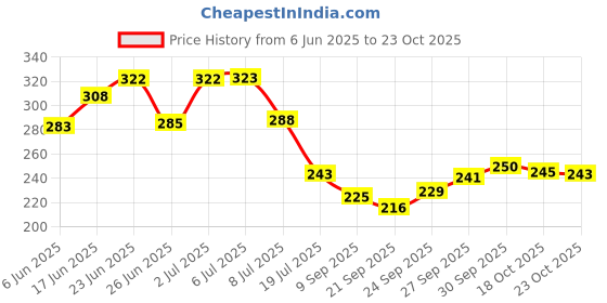 flipkart.com sjm enterprises Wood Wall Photo Frame sjm enterprises Price History Graph from 6 Jun 2025 to 23 Oct 2025