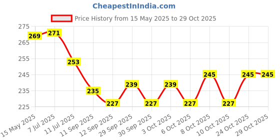 flipkart.com shreeshyam jayaenterprises Wood Wall Photo Frame shreeshyam jayaenterprises Price History Graph from 15 May 2025 to 28 Oct 2025