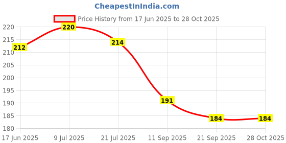 flipkart.com taani creations Wood Wall Photo Frame taani creations Price History Graph from 17 Jun 2025 to 28 Oct 2025