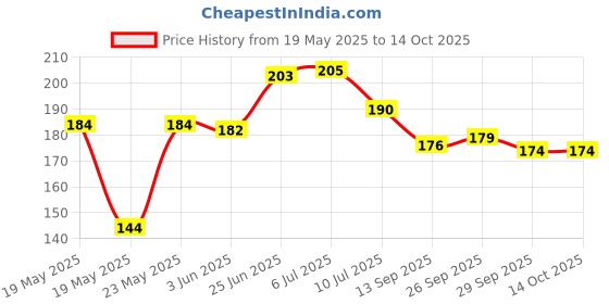 flipkart.com rv sales Wood Wall Photo Frame rv sales Price History Graph from 19 May 2025 to 14 Oct 2025